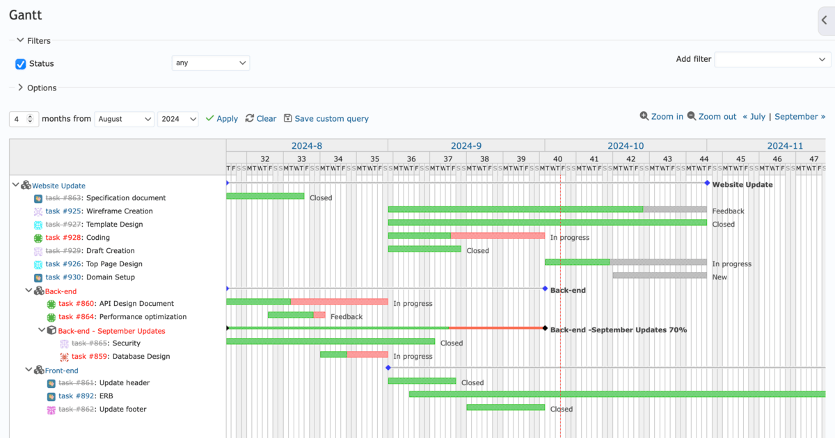 Gantt chart visualization